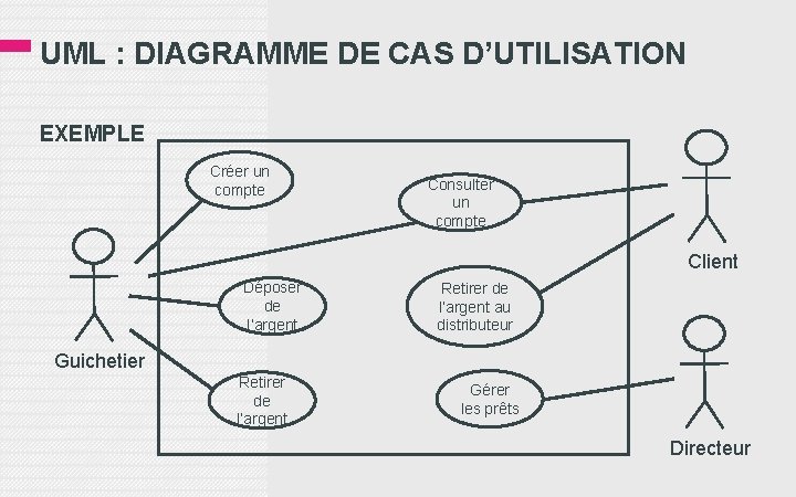 UML : DIAGRAMME DE CAS D’UTILISATION EXEMPLE Créer un compte Consulter un compte Client