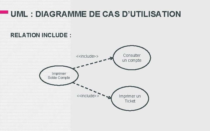 UML : DIAGRAMME DE CAS D’UTILISATION RELATION INCLUDE : <<include>> Consulter un compte <<include>>