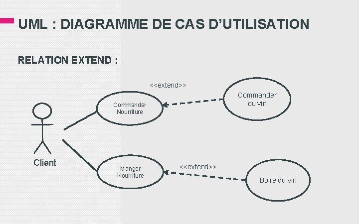 UML : DIAGRAMME DE CAS D’UTILISATION RELATION EXTEND : <<extend>> Commander du vin Commander