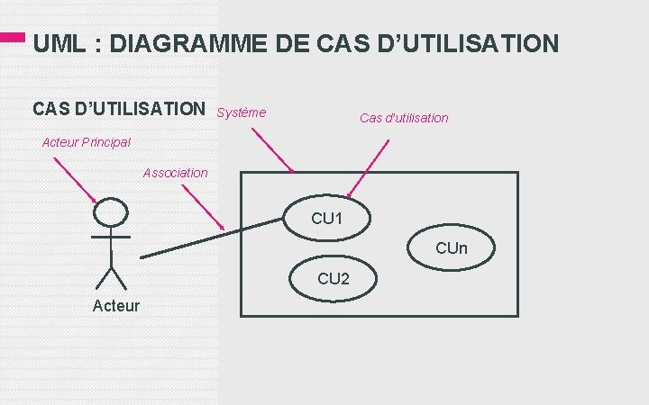 UML : DIAGRAMME DE CAS D’UTILISATION Système Cas d’utilisation Acteur Principal Association CU 1