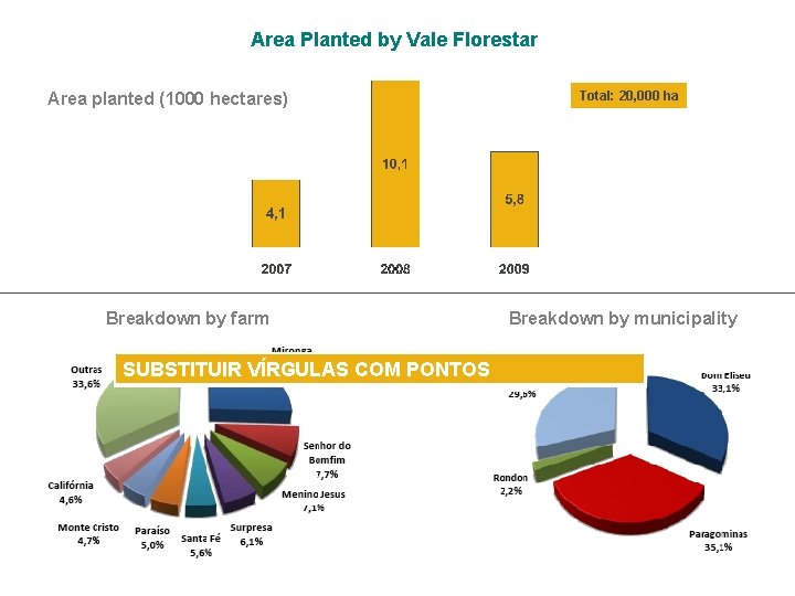 Area Planted by Vale Florestar Area planted (1000 hectares) Breakdown by farm SUBSTITUIR VÍRGULAS