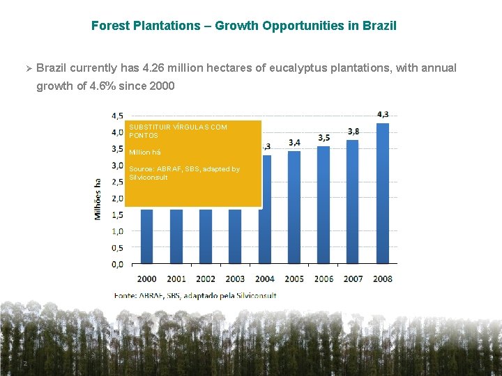 Forest Plantations – Growth Opportunities in Brazil Ø Brazil currently has 4. 26 million