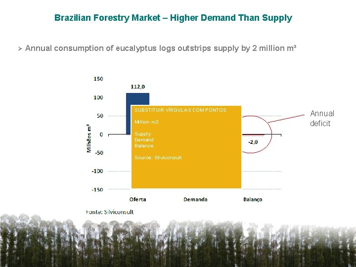 Brazilian Forestry Market – Higher Demand Than Supply Ø Annual consumption of eucalyptus logs