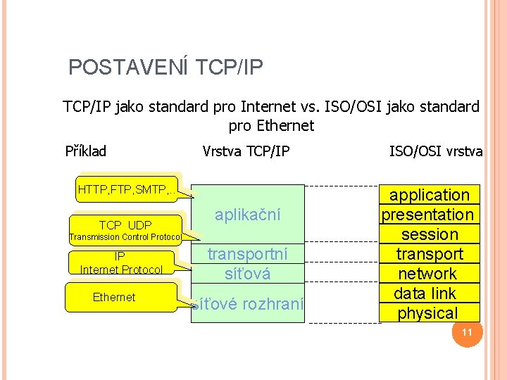POSTAVENÍ TCP/IP jako standard pro Internet vs. ISO/OSI jako standard pro Ethernet Příklad Vrstva