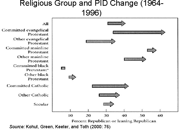 Religious Group and PID Change (19641996) Source: Kohut, Green, Keeter, and Toth (2000: 76)