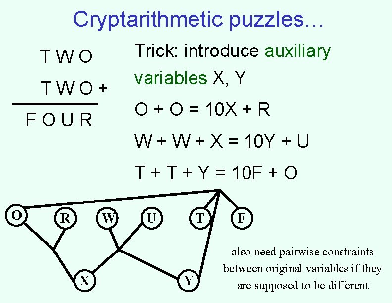 Cryptarithmetic puzzles… TWO+ Trick: introduce auxiliary variables X, Y O + O = 10