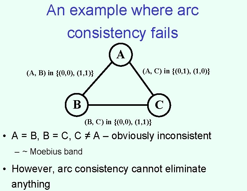 An example where arc consistency fails A (A, B) in {(0, 0), (1, 1)}