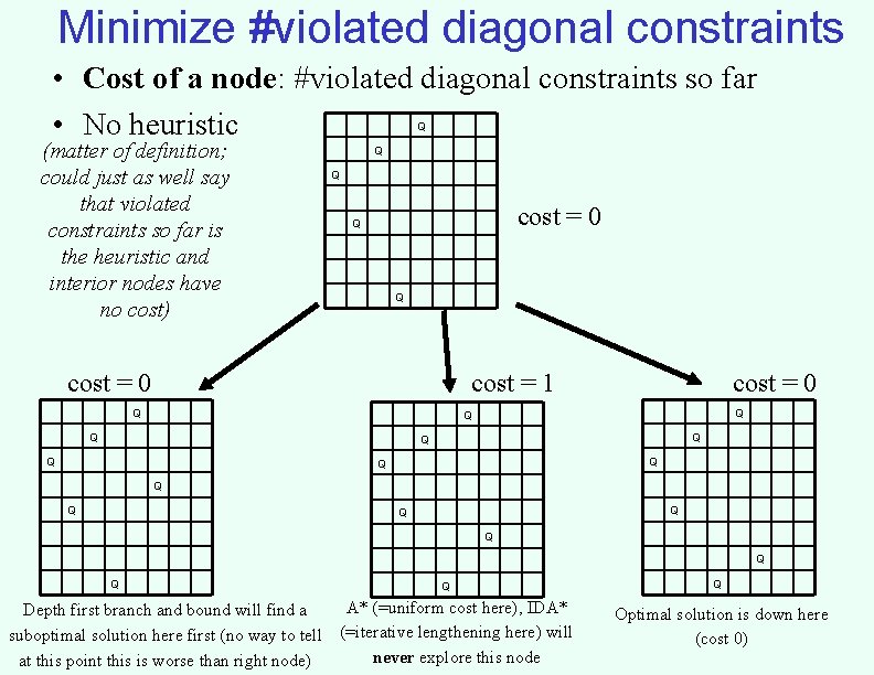 Minimize #violated diagonal constraints • Cost of a node: #violated diagonal constraints so far