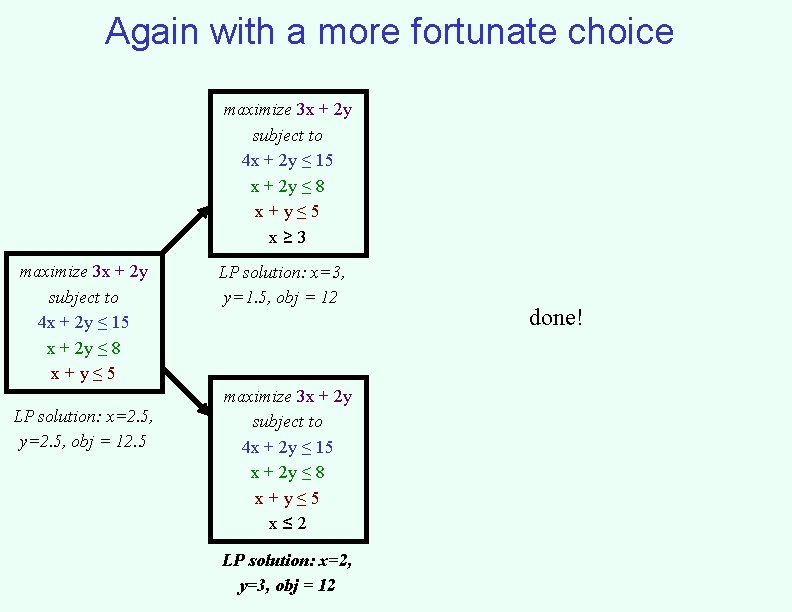 Again with a more fortunate choice maximize 3 x + 2 y subject to