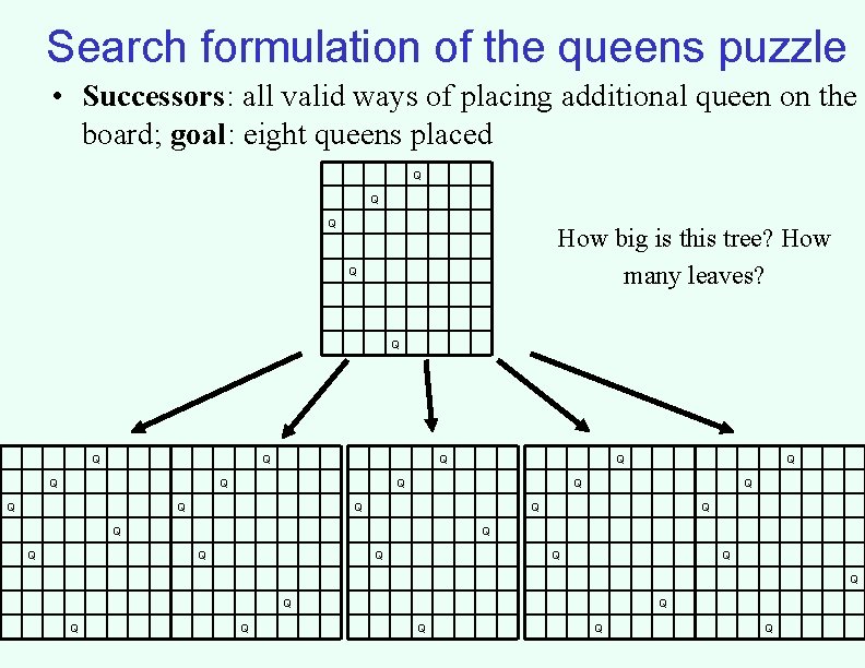 Search formulation of the queens puzzle • Successors: all valid ways of placing additional