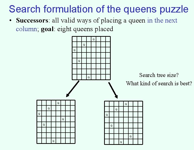 Search formulation of the queens puzzle • Successors: all valid ways of placing a