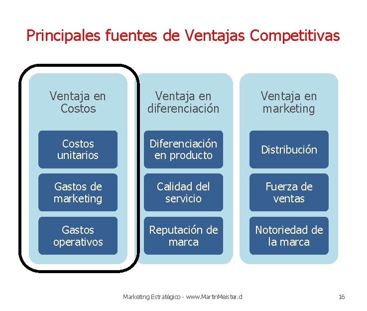 Principales fuentes de Ventajas Competitivas Ventaja en Costos Ventaja en diferenciación Ventaja en marketing