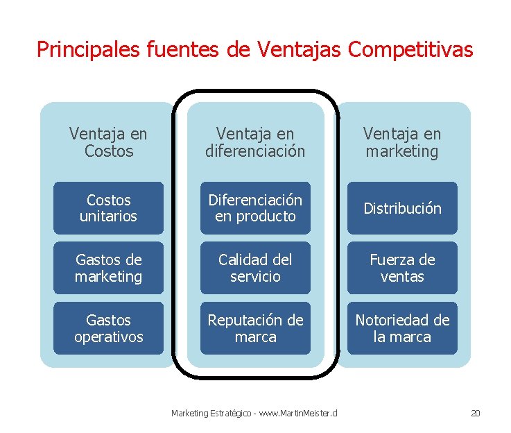 Principales fuentes de Ventajas Competitivas Ventaja en Costos Ventaja en diferenciación Ventaja en marketing