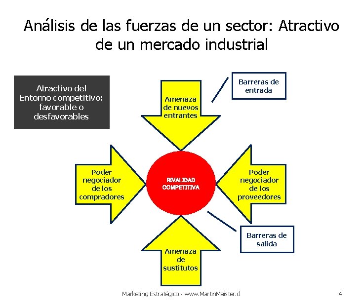 Análisis de las fuerzas de un sector: Atractivo de un mercado industrial Barreras de