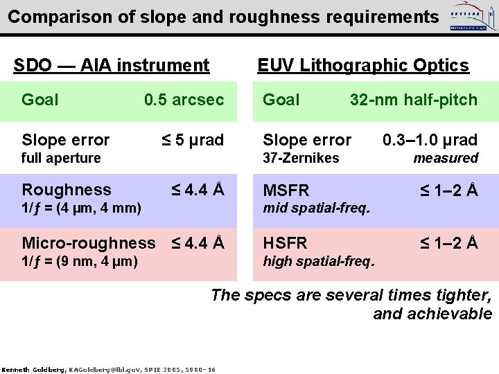 Comparison of slope and roughness requirements EUV Lithographic Optics SDO — AIA instrument Goal