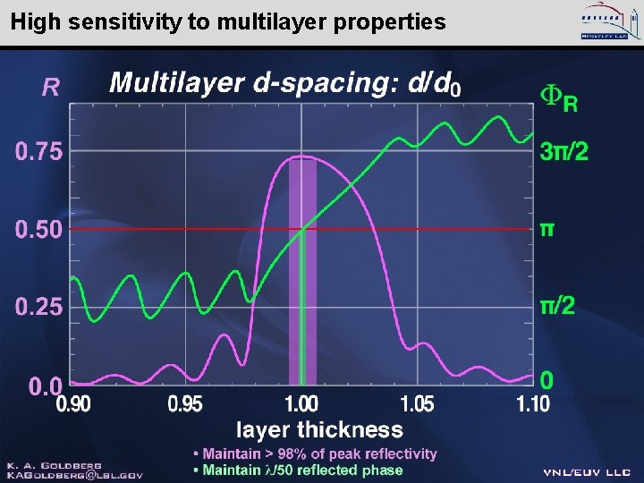 High sensitivity to multilayer properties Kenneth Goldberg, KAGoldberg@lbl. gov, SPIE 2005, 5900– 16 