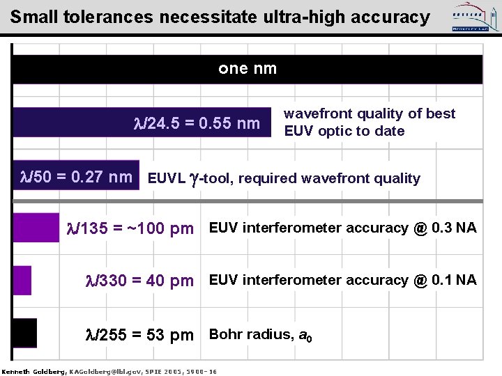 Small tolerances necessitate ultra-high accuracy one nm /24. 5 = 0. 55 nm wavefront