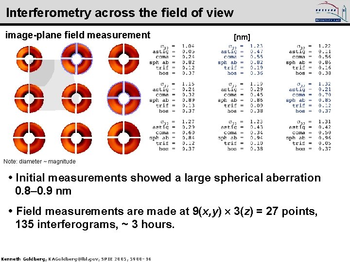 Interferometry across the field of view image-plane field measurement [nm] Note: diameter ~ magnitude