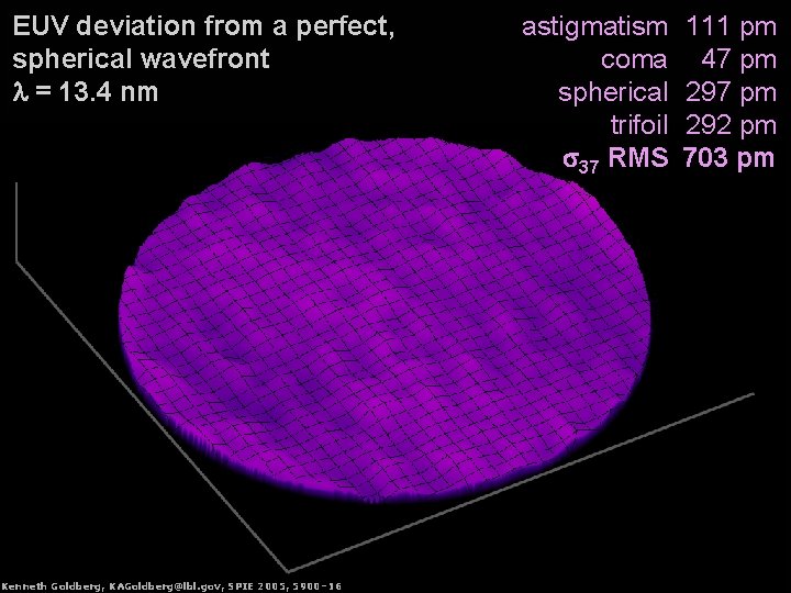 EUV deviation from a perfect, spherical wavefront = 13. 4 nm Kenneth Goldberg, KAGoldberg@lbl.