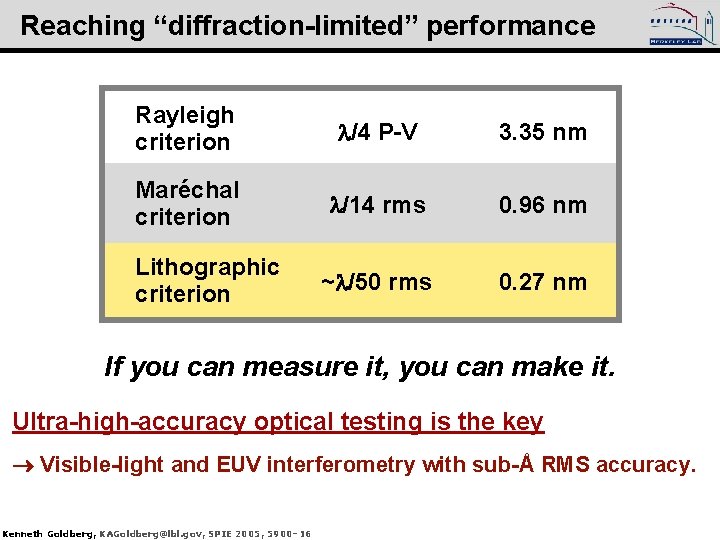 Reaching “diffraction-limited” performance Rayleigh criterion /4 P-V 3. 35 nm Maréchal criterion /14 rms