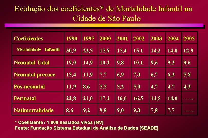 Evolução dos coeficientes* de Mortalidade Infantil na Cidade de São Paulo Coeficientes 1990 1995