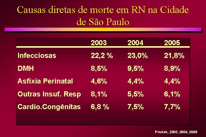 Causas diretas de morte em RN na Cidade de São Paulo 2003 2004 2005