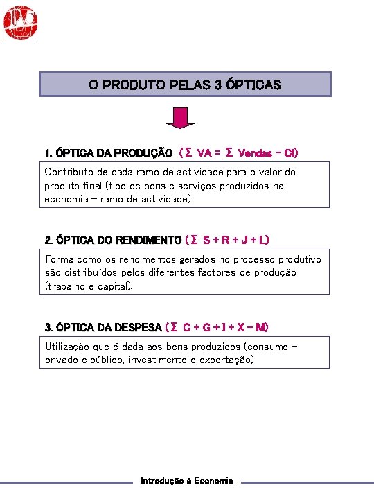 O PRODUTO PELAS 3 ÓPTICAS 1. ÓPTICA DA PRODUÇÃO (Σ VA = Σ Vendas