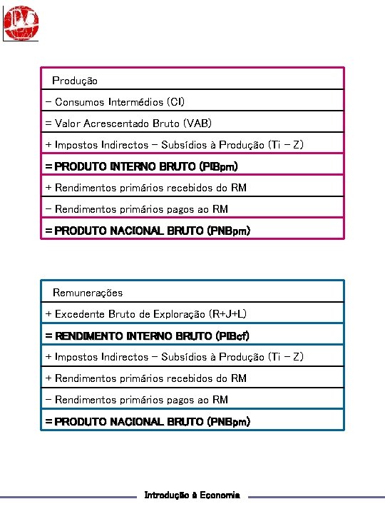 Produção - Consumos Intermédios (CI) = Valor Acrescentado Bruto (VAB) + Impostos Indirectos -