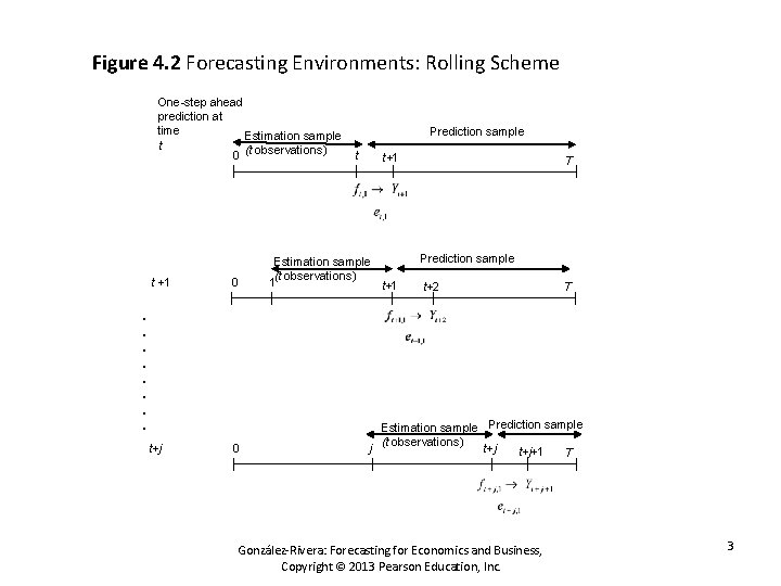 Figure 4. 2 Forecasting Environments: Rolling Scheme One-step ahead prediction at time Estimation sample