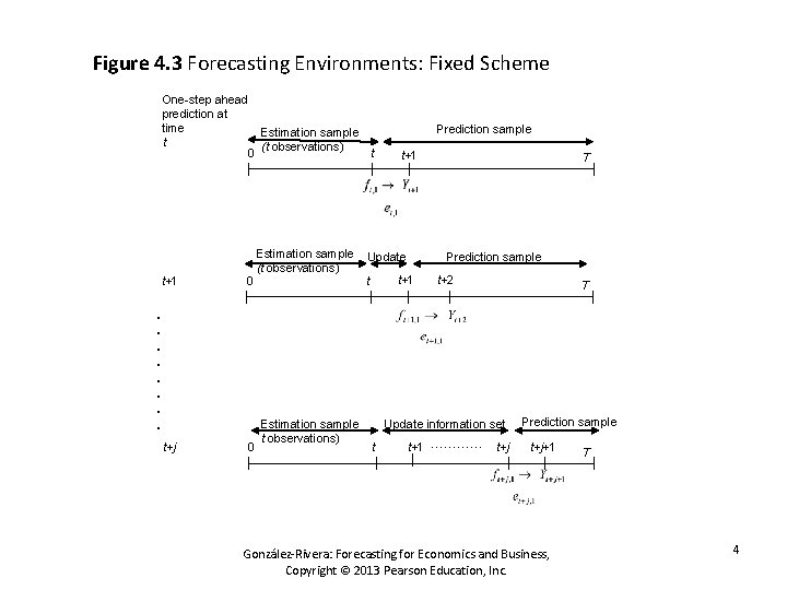 Figure 4. 3 Forecasting Environments: Fixed Scheme One-step ahead prediction at time Estimation sample