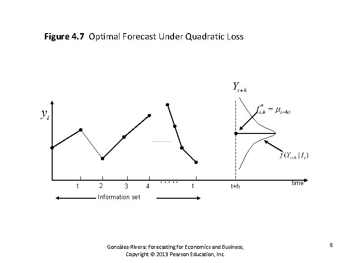 Figure 4. 7 Optimal Forecast Under Quadratic Loss ………. 1 2 3 4 ….