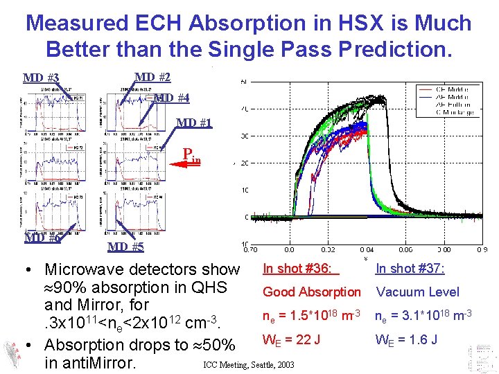 Measured ECH Absorption in HSX is Much Better than the Single Pass Prediction. MD Measured ECH Absorption in HSX is Much Better than the Single Pass Prediction. MD