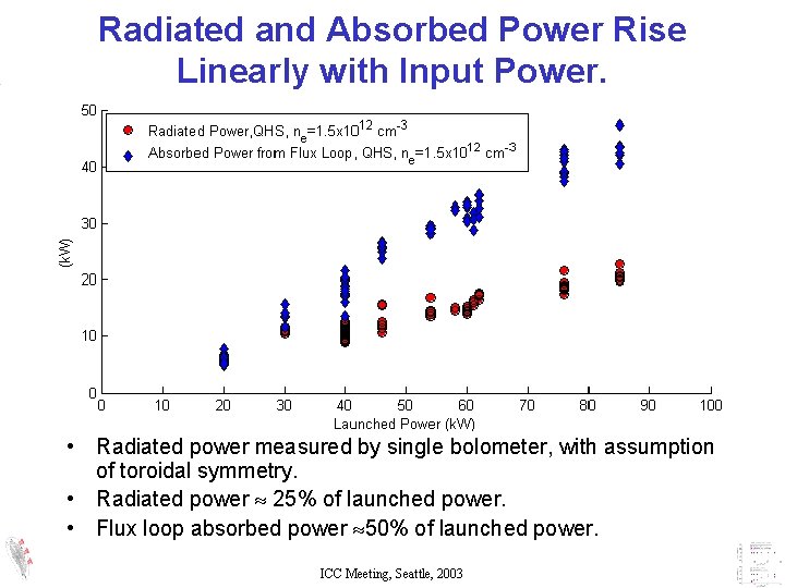 Radiated and Absorbed Power Rise Linearly with Input Power. • Radiated power measured by Radiated and Absorbed Power Rise Linearly with Input Power. • Radiated power measured by