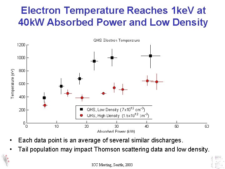 Electron Temperature Reaches 1 ke. V at 40 k. W Absorbed Power and Low Electron Temperature Reaches 1 ke. V at 40 k. W Absorbed Power and Low