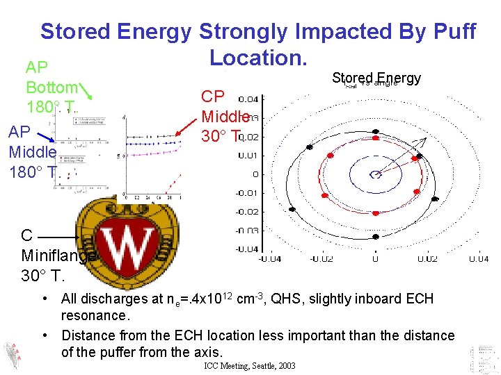 Stored Energy Strongly Impacted By Puff Location. AP Bottom 180° T. AP Middle 180° Stored Energy Strongly Impacted By Puff Location. AP Bottom 180° T. AP Middle 180°