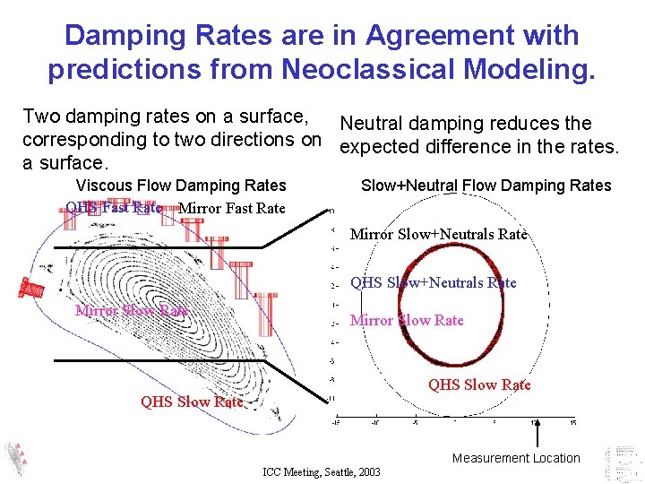 Damping Rates are in Agreement with predictions from Neoclassical Modeling. Two damping rates on Damping Rates are in Agreement with predictions from Neoclassical Modeling. Two damping rates on