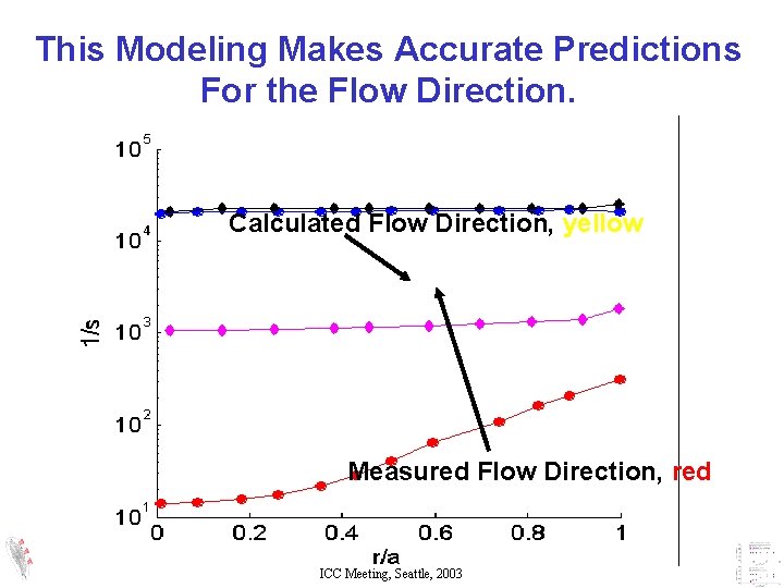 This Modeling Makes Accurate Predictions For the Flow Direction. Calculated Flow Direction, yellow Measured This Modeling Makes Accurate Predictions For the Flow Direction. Calculated Flow Direction, yellow Measured