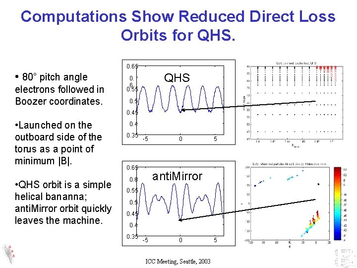 Computations Show Reduced Direct Loss Orbits for QHS. • 80° pitch angle electrons followed Computations Show Reduced Direct Loss Orbits for QHS. • 80° pitch angle electrons followed
