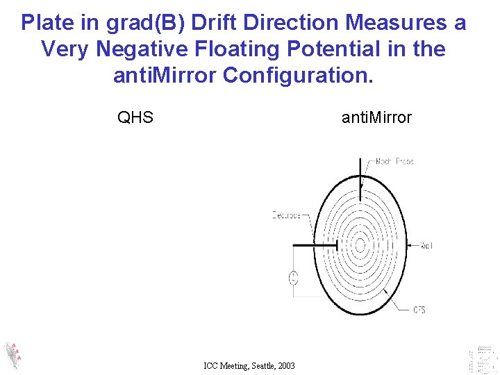 Plate in grad(B) Drift Direction Measures a Very Negative Floating Potential in the anti. Plate in grad(B) Drift Direction Measures a Very Negative Floating Potential in the anti.