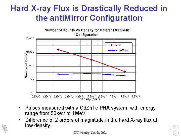 Hard X-ray Flux is Drastically Reduced in the anti. Mirror Configuration • Pulses measured Hard X-ray Flux is Drastically Reduced in the anti. Mirror Configuration • Pulses measured
