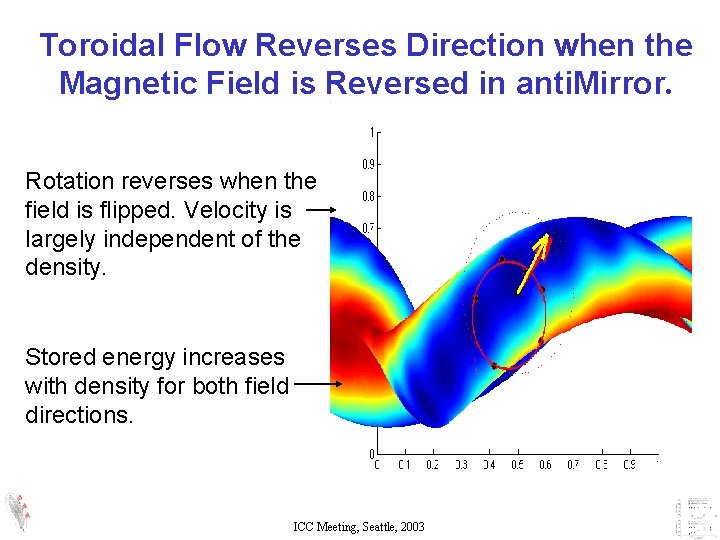 Toroidal Flow Reverses Direction when the Magnetic Field is Reversed in anti. Mirror. Rotation Toroidal Flow Reverses Direction when the Magnetic Field is Reversed in anti. Mirror. Rotation