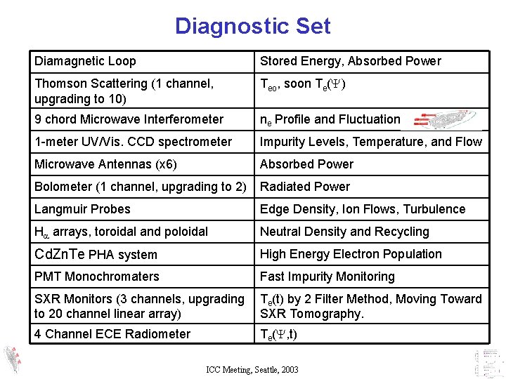 Diagnostic Set Diamagnetic Loop Stored Energy, Absorbed Power Thomson Scattering (1 channel, upgrading to Diagnostic Set Diamagnetic Loop Stored Energy, Absorbed Power Thomson Scattering (1 channel, upgrading to