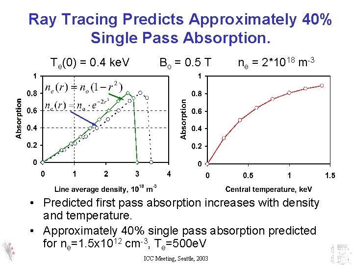 Ray Tracing Predicts Approximately 40% Single Pass Absorption. Te(0) = 0. 4 ke. V Ray Tracing Predicts Approximately 40% Single Pass Absorption. Te(0) = 0. 4 ke. V