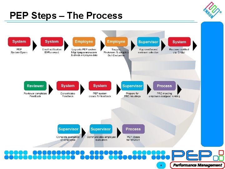 PEP Steps – The Process © 2000 XX-2090 xxx ® 6 PEP Steps – The Process © 2000 XX-2090 xxx ® 6