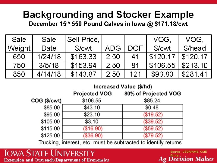 Backgrounding and Stocker Example December 15 th 550 Pound Calves in Iowa @ $171.
