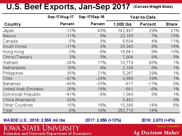U. S. Beef Exports, Jan-Sep 2017 Country Japan Mexico Canada South Korea Hong Kong