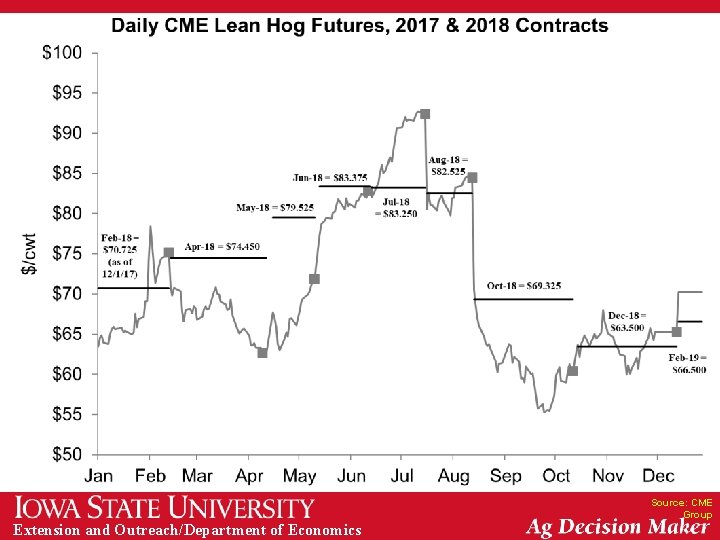 Source: CME Group Extension and Outreach/Department of Economics 