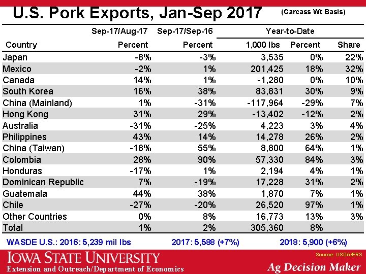 U. S. Pork Exports, Jan-Sep 2017 Country Japan Mexico Canada South Korea China (Mainland)