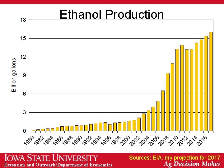 Ethanol Production Sources: EIA, my projection for 2017 Extension and Outreach/Department of Economics 