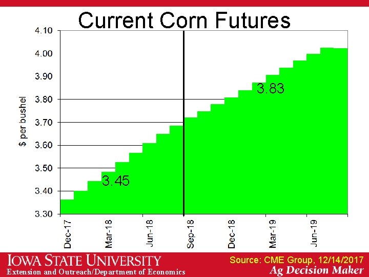 Current Corn Futures 3. 83 3. 45 Source: CME Group, 12/14/2017 Extension and Outreach/Department